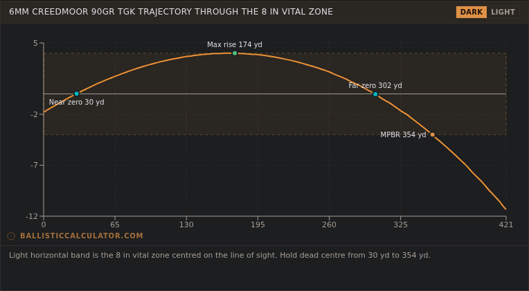 Point blank range chart for a 6mm Creedmoor 90 gr load with an 8 inch vital zone and no group size, showing near zero 30 yd, max rise 174 yd, far zero 302 yd and MPBR 354 yd