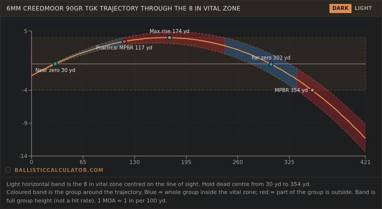 Point blank range chart at 1 MOA precision showing the group band turning red above the vital zone from about 117 yards
