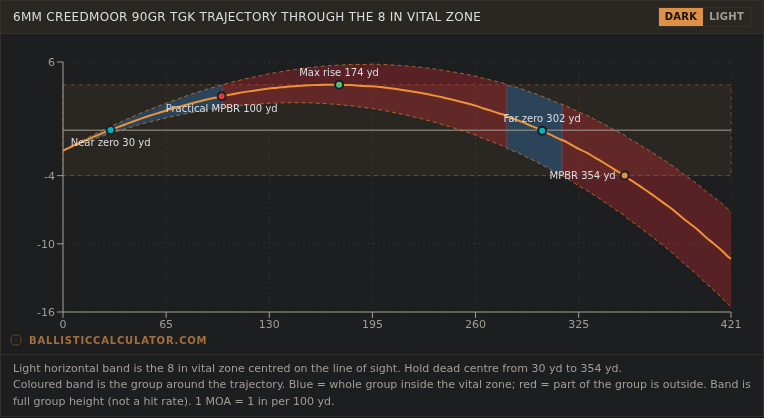 Point blank range chart at 2 MOA showing a red band above the vital zone in the middle distances, a blue patch near the 302 yard far zero, and red again past it
