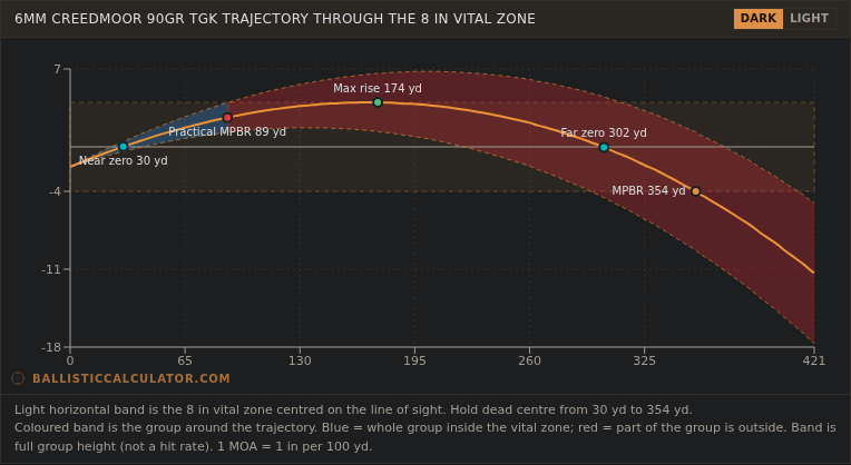 Point blank range chart at 3 MOA precision with practical MPBR of 89 yards