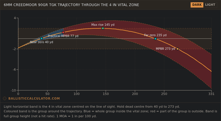 Point blank range chart with a 4 inch vital zone and 2 MOA group, MPBR 273 yards and practical MPBR 77 yards