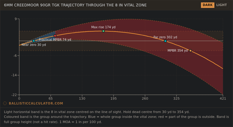 Point blank range chart at 5 MOA precision with practical MPBR of 74 yards and a wide red envelope