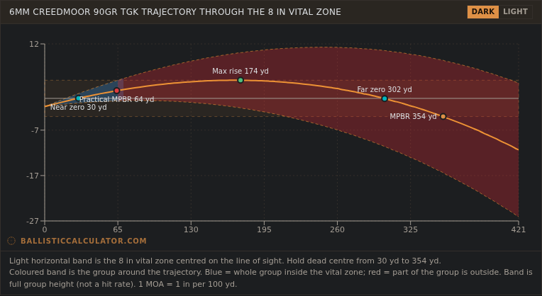 Point blank range chart at 7 MOA precision with practical MPBR of 64 yards, red almost everywhere
